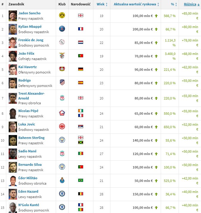 TOP 15 największych WZROSTÓW wartości na Transfermarkt